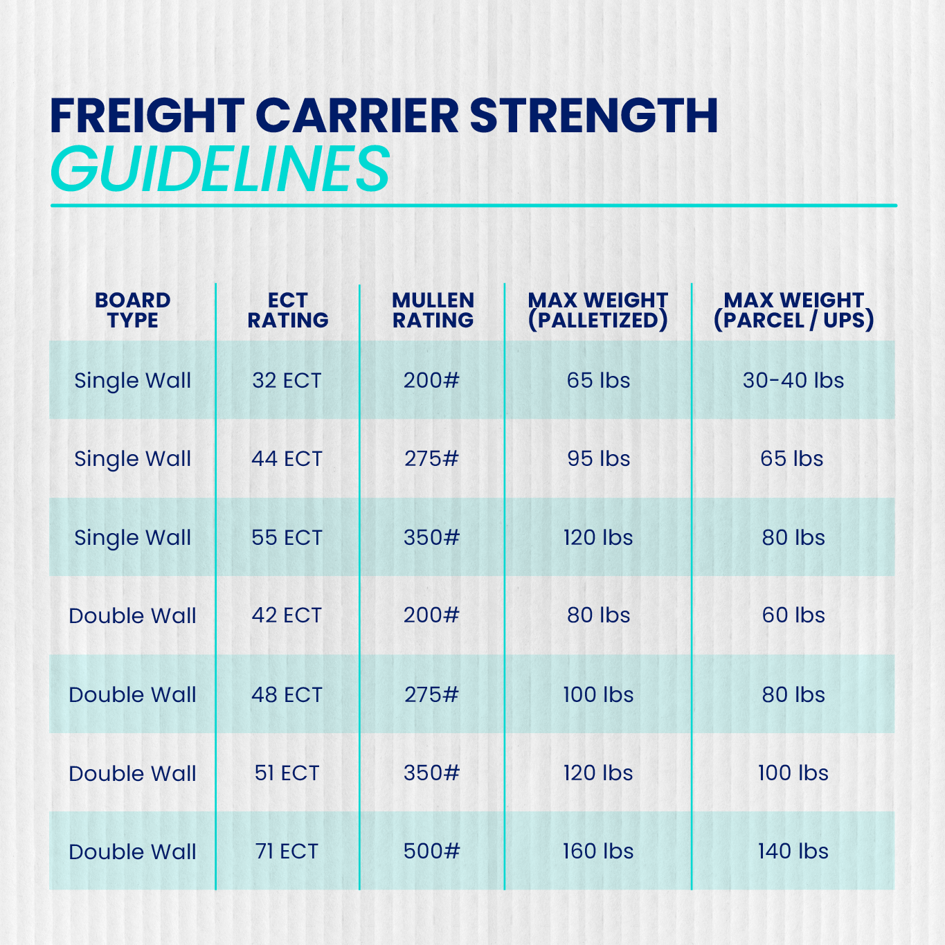 A chart showing UPS freight package strength guidelines.