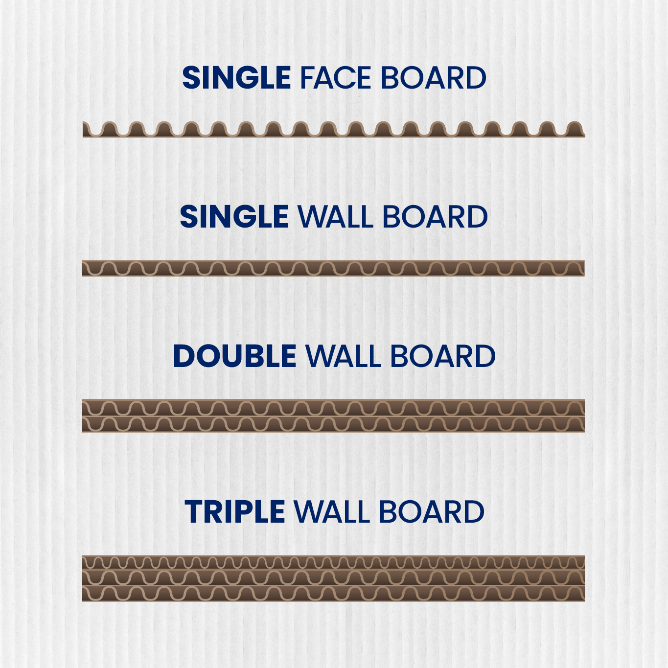 Image showing the different wall types of a corrugated box.